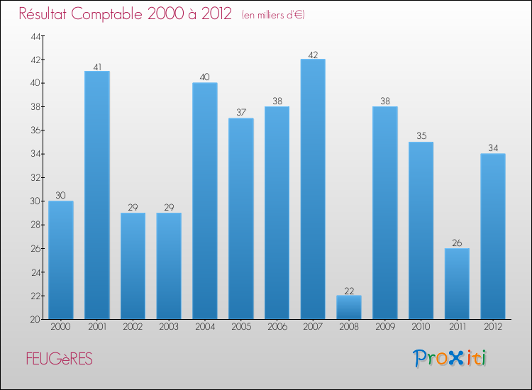 Evolution du résultat comptable pour la commune de FEUGèRES de 2000 à 2012 Evolution du résultat comptable pour FEUGèRES de 2000 à 2012