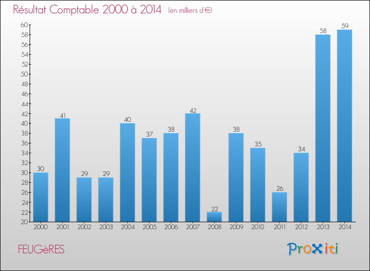 Evolution du résultat comptable pour la commune de FEUGèRES de 2000 à 2014 Evolution du résultat comptable pour FEUGèRES de 2000 à 2014