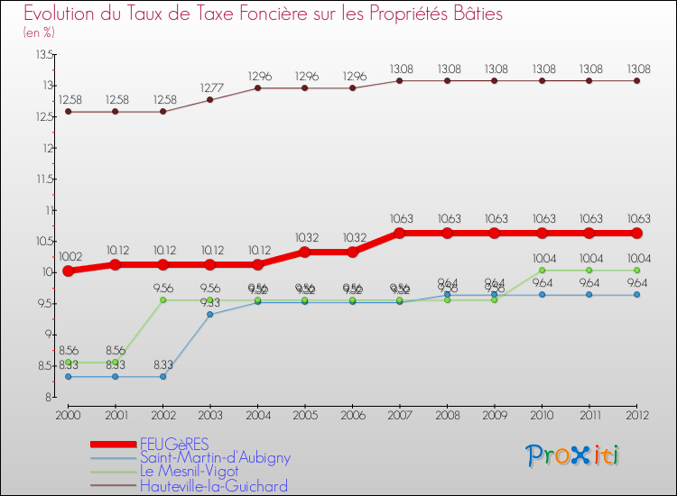 Evolution du taux de la taxe foncière sur le bati pour FEUGèRES et les communes proches de 2000 à 2012 Comparaison des taux de taxe foncière sur le bati pour FEUGèRES et les communes voisines de 2000 à 2012
