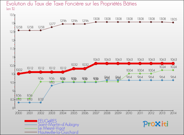 Evolution du taux de la taxe foncière sur le bati pour FEUGèRES et les communes proches de 2000 à 2014 Comparaison des taux de taxe foncière sur le bati pour FEUGèRES et les communes voisines de 2000 à 2014