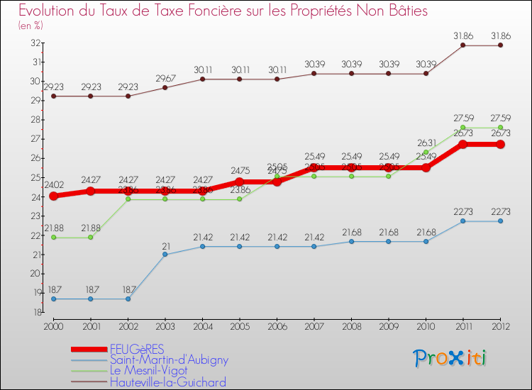 Evolution du taux de la taxe foncière sur les immeubles et terrains non batis pour FEUGèRES et les communes proches de 2000 à 2012 Comparaison des taux de la taxe foncière sur les immeubles et terrains non batis pour FEUGèRES et les communes voisines de 2000 à 2012