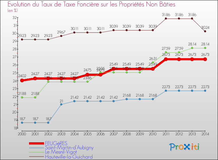 Evolution du taux de la taxe foncière sur les immeubles et terrains non batis pour FEUGèRES et les communes proches de 2000 à 2014 Comparaison des taux de la taxe foncière sur les immeubles et terrains non batis pour FEUGèRES et les communes voisines de 2000 à 2014