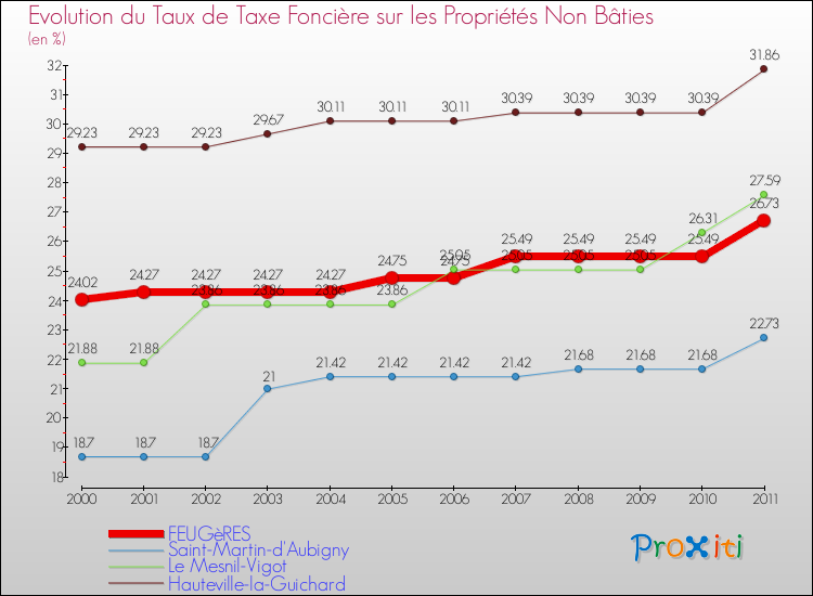 Evolution du taux de la taxe foncière sur les immeubles et terrains non batis pour FEUGèRES et les communes proches Comparaison des taux de la taxe foncière sur les immeubles et terrains non batis pour FEUGèRES et les communes voisines