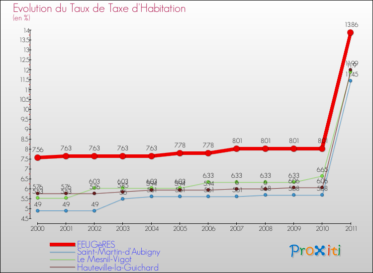 Evolution du taux de la taxe d'habitation pour FEUGèRES et les communes proches Comparaison des taux de la taxe d'habitation pour FEUGèRES et les communes voisines