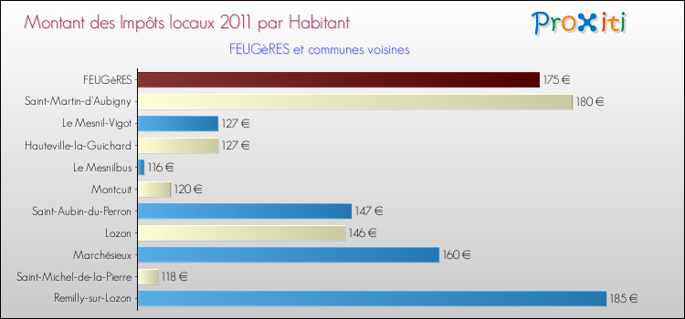 Montant des impôts locaux par Habitant pour FEUGèRES et les communes proches Comparaison des impôts locaux par habitant pour FEUGèRES et les communes voisines