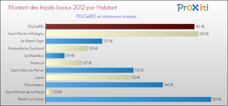 Montant des impôts locaux par Habitant pour FEUGèRES et les communes proches Comparaison des impôts locaux par habitant pour FEUGèRES et les communes voisines