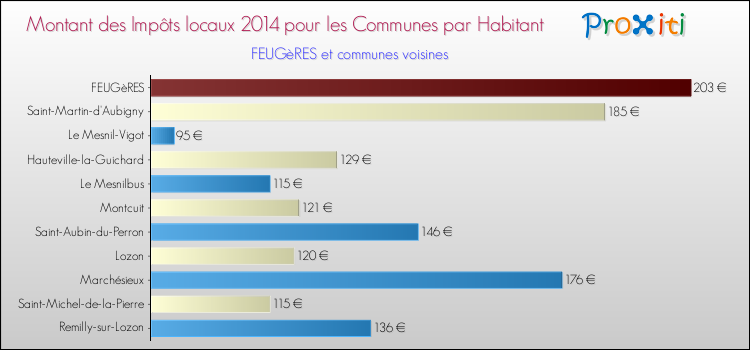 Montant des impôts locaux par Habitant pour FEUGèRES et les communes proches en 2014 Comparaison des impôts locaux par habitant pour FEUGèRES et les communes voisines en 2014