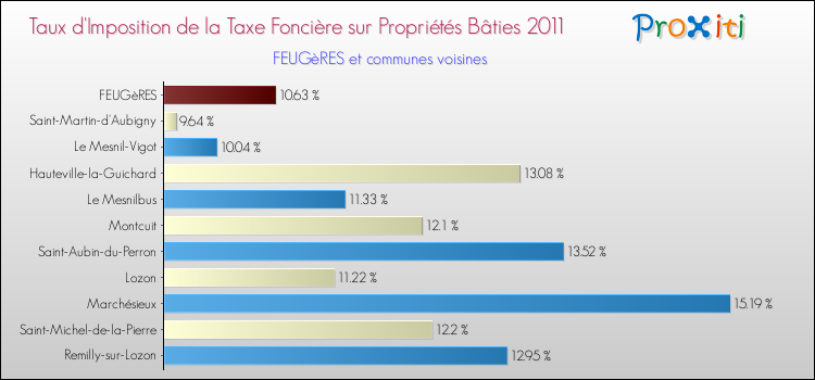 Taux d'imposition de la taxe foncière sur le bati 2011 pour FEUGèRES et les communes proches Comparaison des taux d'imposition de la taxe foncière sur le bati 2011 pour FEUGèRES et les communes voisines