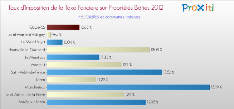 Taux d'imposition de la taxe foncière sur le bati 2012 pour FEUGèRES et les communes proches Comparaison des taux d'imposition de la taxe foncière sur le bati 2012 pour FEUGèRES et les communes voisines