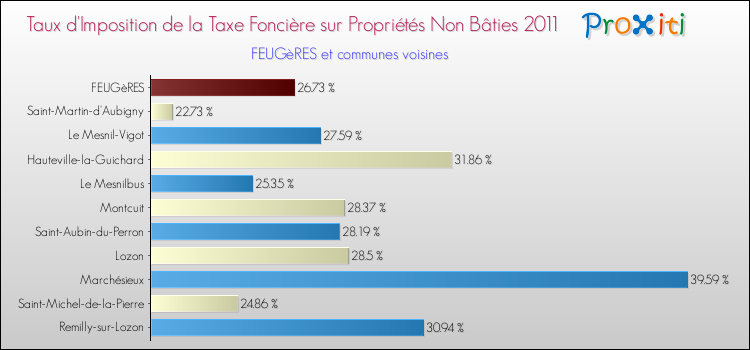 Taux d'imposition de la taxe foncière sur les immeubles et terrains non batis 2011 pour FEUGèRES et les communes proches Comparaison des taux d'imposition de la taxe foncière sur les immeubles et terrains non batis 2011 pour FEUGèRES et les communes voisines