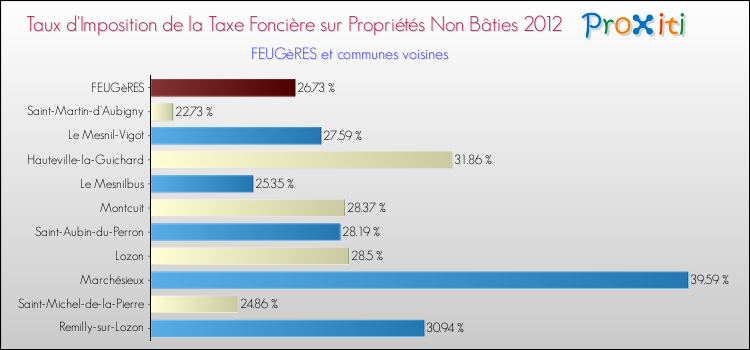 Taux d'imposition de la taxe foncière sur les immeubles et terrains non batis 2012 pour FEUGèRES et les communes proches Comparaison des taux d'imposition de la taxe foncière sur les immeubles et terrains non batis 2012 pour FEUGèRES et les communes voisines