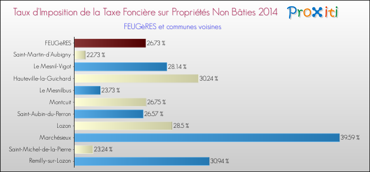 Taux d'imposition de la taxe foncière sur les immeubles et terrains non batis 2014 pour FEUGèRES et les communes proches Comparaison des taux d'imposition de la taxe foncière sur les immeubles et terrains non batis 2014 pour FEUGèRES et les communes voisines
