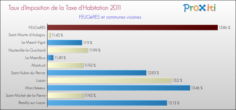 Taux d'imposition de la taxe d'habitation 2011 pour FEUGèRES et les communes proches Comparaison des taux d'imposition de la taxe d'habitation 2011 pour FEUGèRES et les communes voisines