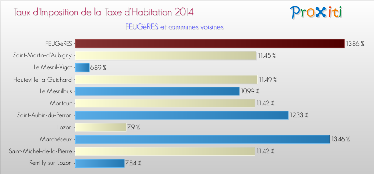Taux d'imposition de la taxe d'habitation 2014 pour FEUGèRES et les communes proches Comparaison des taux d'imposition de la taxe d'habitation 2014 pour FEUGèRES et les communes voisines