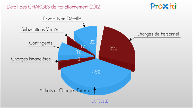 Décomposition des Charges de Fonctionnement 2012 de la commune de LA FEUILLIE Charges de Fonctionnement 2012 pour la commune de LA FEUILLIE