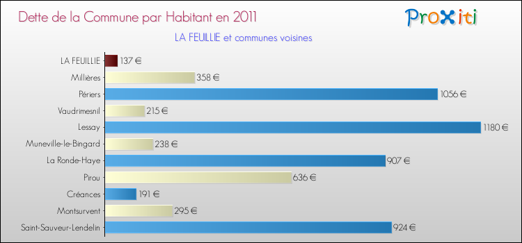 Dette par habitant de la commune en 2011 pour LA FEUILLIE et les communes proches Comparaison de la dette par habitant de la commune en 2011 pour LA FEUILLIE et les communes voisines