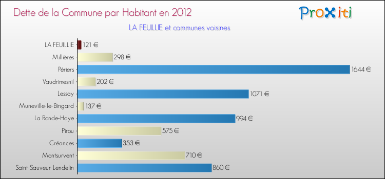 Dette par habitant de la commune en 2012 pour LA FEUILLIE et les communes proches Comparaison de la dette par habitant de la commune en 2012 pour LA FEUILLIE et les communes voisines