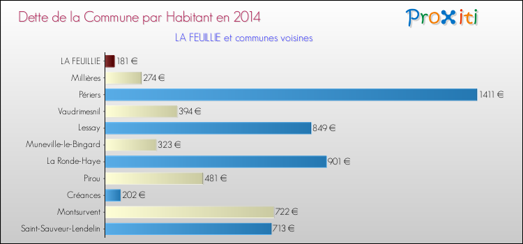 Dette par habitant de la commune en 2014 pour LA FEUILLIE et les communes proches Comparaison de la dette par habitant de la commune en 2014 pour LA FEUILLIE et les communes voisines