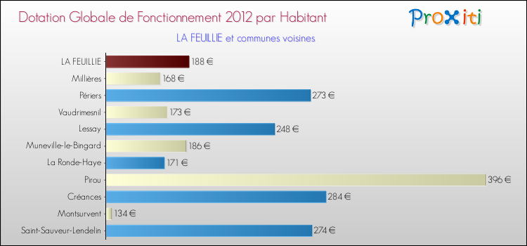 Montant des dotations globales de fonctionnement DGF par Habitant pour LA FEUILLIE et les communes proches Comparaison des des dotations globales de fonctionnement DGF par habitant pour LA FEUILLIE et les communes voisines