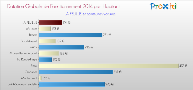 Montant des dotations globales de fonctionnement DGF par Habitant pour LA FEUILLIE et les communes proches en 2014. Comparaison des des dotations globales de fonctionnement DGF par habitant pour LA FEUILLIE et les communes voisines en 2014.