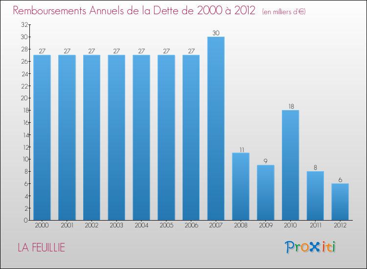 Evolution de l'annuité de la dette pour la commune de LA FEUILLIE de 2000 à 2012 Annuités de la dette pour LA FEUILLIE de 2000 à 2012