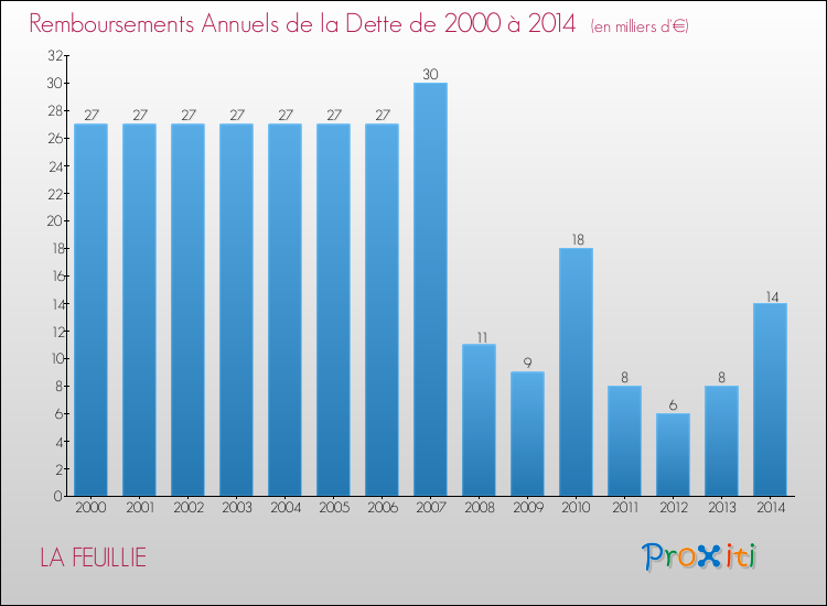 Evolution de l'annuité de la dette pour la commune de LA FEUILLIE de 2000 à 2014 Annuités de la dette pour LA FEUILLIE de 2000 à 2014