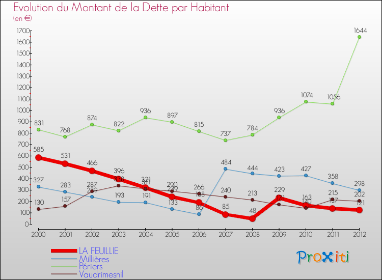 Evolution de la dette par habitant pour la commune de LA FEUILLIE et les communes proches de 2000 à 2012 Comparaison de la dette par habitant pour LA FEUILLIE et les communes voisines de 2000 à 2012