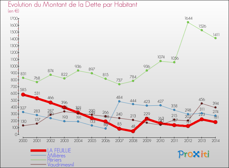 Evolution de la dette par habitant pour la commune de LA FEUILLIE et les communes proches de 2000 à 2014 Comparaison de la dette par habitant pour LA FEUILLIE et les communes voisines de 2000 à 2014