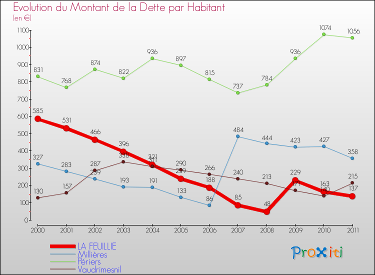Evolution de la dette par habitant pour la commune de LA FEUILLIE et les communes proches Comparaison de la dette par habitant pour LA FEUILLIE et les communes voisines