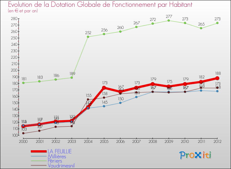 Evolution et montant de la dotation globale de fonctionnement par Habitant pour LA FEUILLIE et les communes proches Comparaison des dotations globales de fonctionnement par habitant pour LA FEUILLIE et les communes voisines