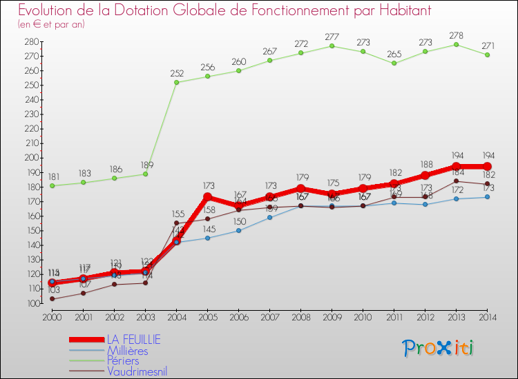 Evolution et montant de la dotation globale de fonctionnement par Habitant pour LA FEUILLIE et les communes proches de 2000 à 2014. Comparaison des dotations globales de fonctionnement par habitant pour LA FEUILLIE et les communes voisines de 2000 à 2014.