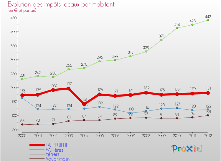 Evolution et montant des impôts locaux par Habitant pour LA FEUILLIE et les communes proches Comparaison des impôts locaux par habitant pour LA FEUILLIE et les communes voisines
