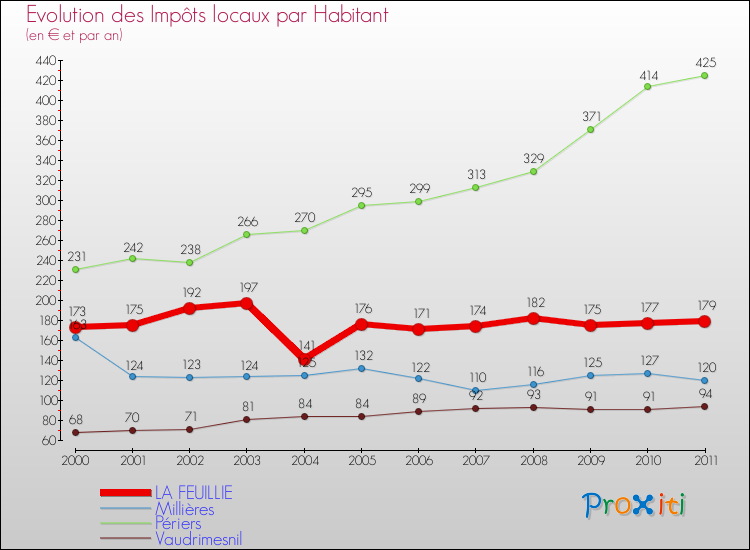 Evolution et montant des impôts locaux par Habitant pour LA FEUILLIE et les communes proches Comparaison des impôts locaux par habitant pour LA FEUILLIE et les communes voisines