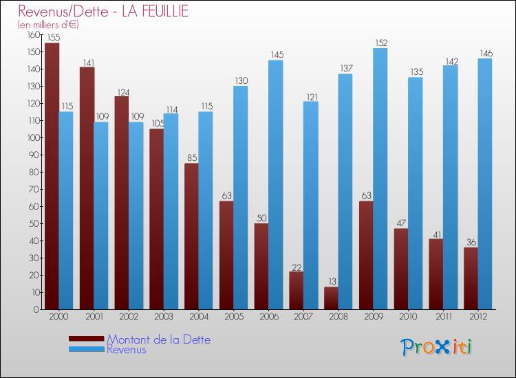 Evolution comparée de la dette et des revenus pour la commune de LA FEUILLIE de 2000 à 2012 Comparaison de la dette et des revenus pour LA FEUILLIE de 2000 à 2012