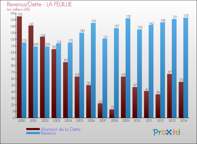 Evolution comparée de la dette et des revenus pour la commune de LA FEUILLIE de 2000 à 2014 Comparaison de la dette et des revenus pour LA FEUILLIE de 2000 à 2014
