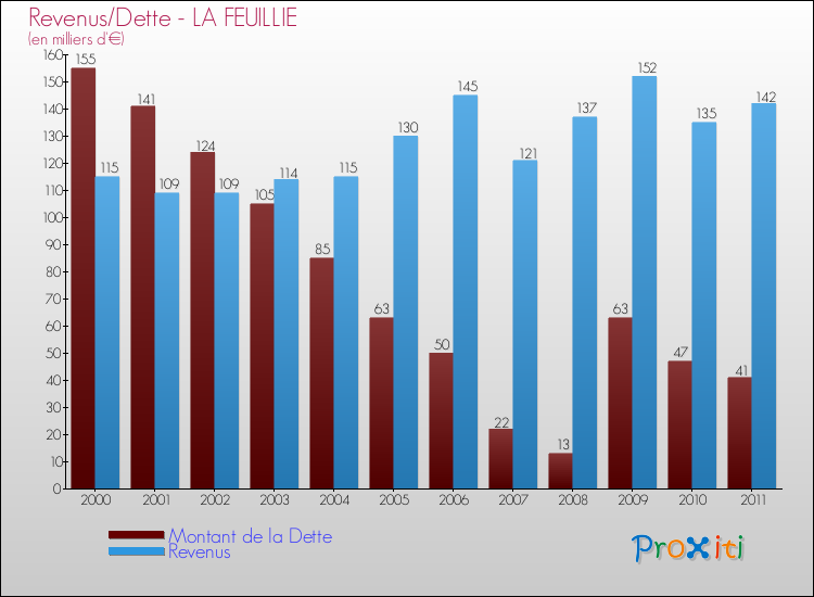 Evolution comparée de la dette et des revenus pour la commune de LA FEUILLIE de 2000 à 2011 Comparaison de la dette et des revenus pour LA FEUILLIE de 2000 à 2011