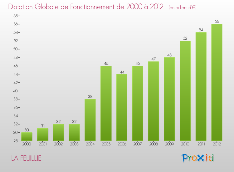 Evolution du montant de la Dotation Globale de Fonctionnement pour la commune de LA FEUILLIE de 2000 à 2012 Evolution du montant de la Dotation Globale de Fonctionnement pour LA FEUILLIE de 2000 à 2012