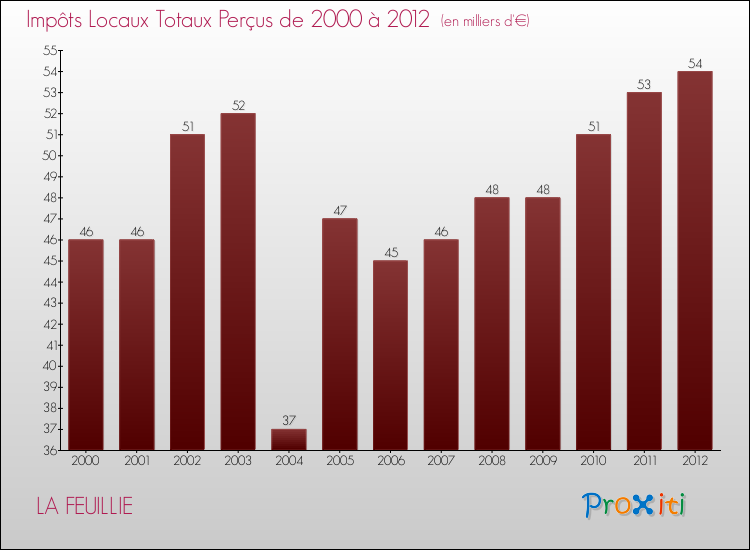 Evolution des Impôts Locaux pour la commune de LA FEUILLIE de 2000 à 2012 Evolution des Impôts Locaux pour LA FEUILLIE de 2000 à 2012
