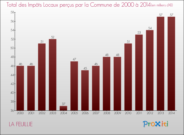 Evolution des Impôts Locaux pour la commune de LA FEUILLIE de 2000 à 2014 Evolution des Impôts Locaux pour LA FEUILLIE de 2000 à 2014