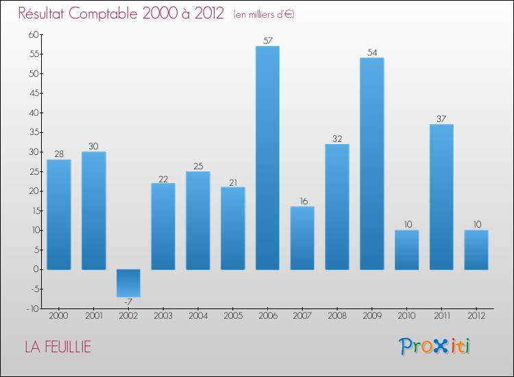 Evolution du résultat comptable pour la commune de LA FEUILLIE de 2000 à 2012 Evolution du résultat comptable pour LA FEUILLIE de 2000 à 2012