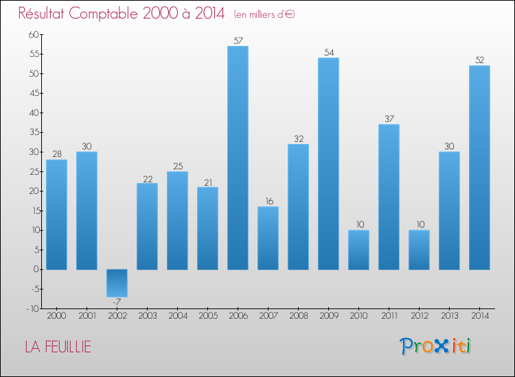 Evolution du résultat comptable pour la commune de LA FEUILLIE de 2000 à 2014 Evolution du résultat comptable pour LA FEUILLIE de 2000 à 2014
