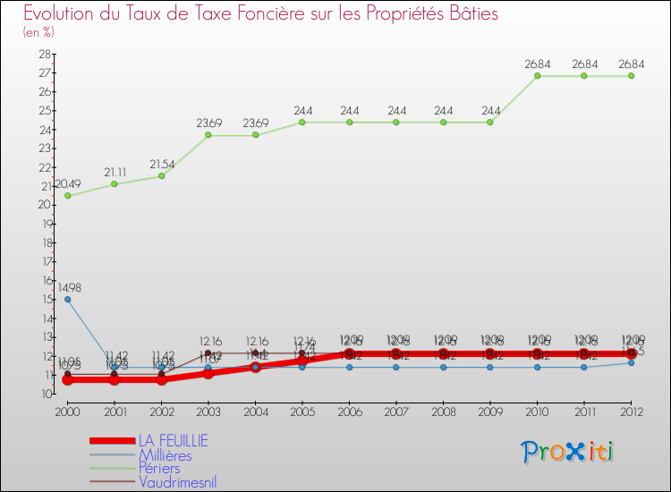 Evolution du taux de la taxe foncière sur le bati pour LA FEUILLIE et les communes proches de 2000 à 2012 Comparaison des taux de taxe foncière sur le bati pour LA FEUILLIE et les communes voisines de 2000 à 2012