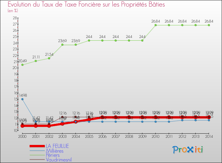 Evolution du taux de la taxe foncière sur le bati pour LA FEUILLIE et les communes proches de 2000 à 2014 Comparaison des taux de taxe foncière sur le bati pour LA FEUILLIE et les communes voisines de 2000 à 2014