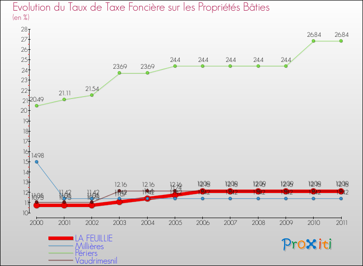 Evolution du taux de la taxe foncière sur le bati pour LA FEUILLIE et les communes proches Comparaison des taux de taxe foncière sur le bati pour LA FEUILLIE et les communes voisines