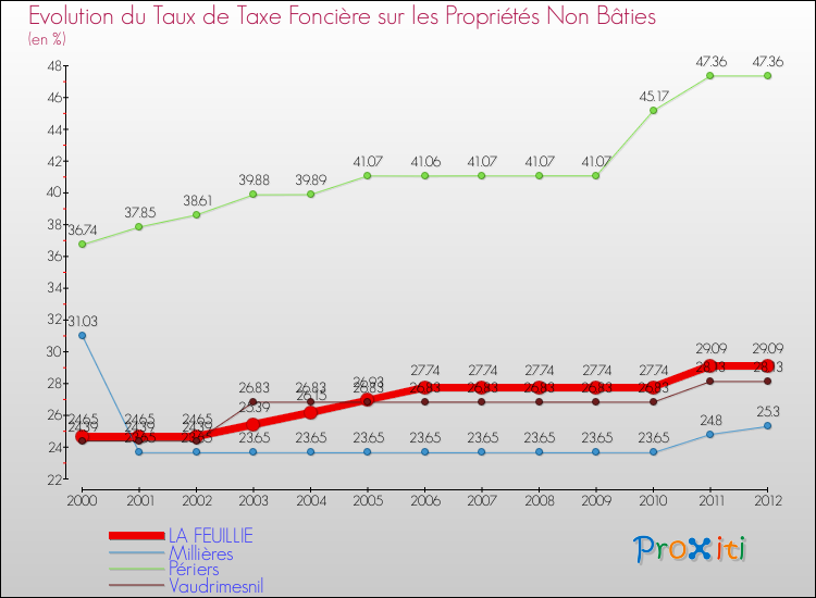 Evolution du taux de la taxe foncière sur les immeubles et terrains non batis pour LA FEUILLIE et les communes proches de 2000 à 2012 Comparaison des taux de la taxe foncière sur les immeubles et terrains non batis pour LA FEUILLIE et les communes voisines de 2000 à 2012