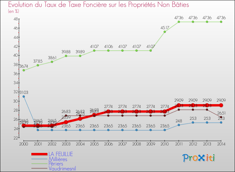 Evolution du taux de la taxe foncière sur les immeubles et terrains non batis pour LA FEUILLIE et les communes proches de 2000 à 2014 Comparaison des taux de la taxe foncière sur les immeubles et terrains non batis pour LA FEUILLIE et les communes voisines de 2000 à 2014