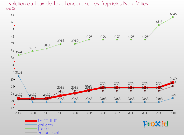 Evolution du taux de la taxe foncière sur les immeubles et terrains non batis pour LA FEUILLIE et les communes proches Comparaison des taux de la taxe foncière sur les immeubles et terrains non batis pour LA FEUILLIE et les communes voisines
