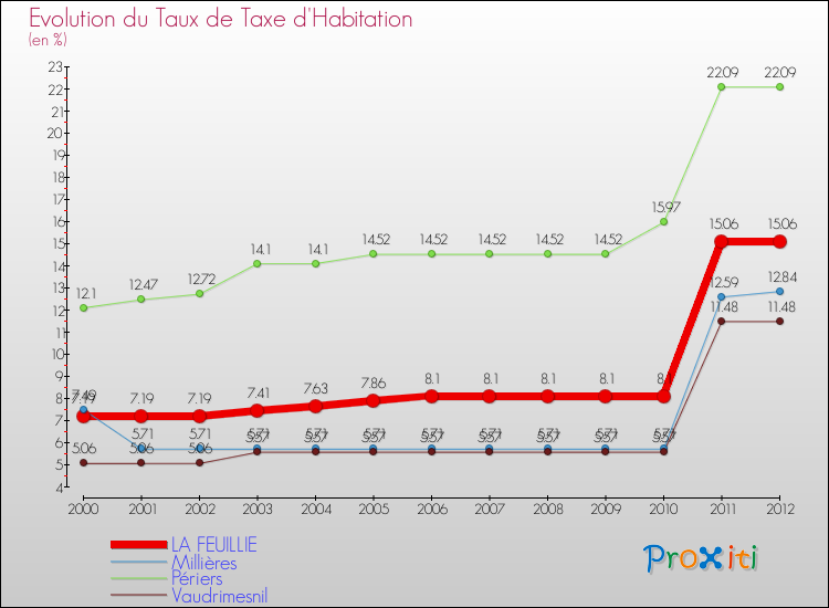 Evolution du taux de la taxe d'habitation pour LA FEUILLIE et les communes proches Comparaison des taux de la taxe d'habitation pour LA FEUILLIE et les communes voisines