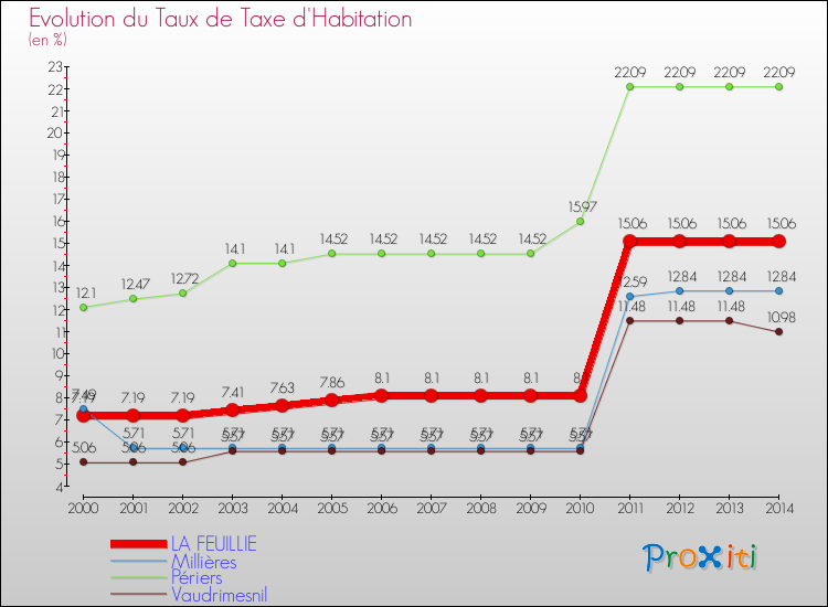 Evolution du taux de la taxe d'habitation pour LA FEUILLIE et les communes proches de 2000 à 2014 Comparaison des taux de la taxe d'habitation pour LA FEUILLIE et les communes voisines de 2000 à 2014
