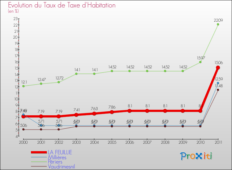 Evolution du taux de la taxe d'habitation pour LA FEUILLIE et les communes proches Comparaison des taux de la taxe d'habitation pour LA FEUILLIE et les communes voisines